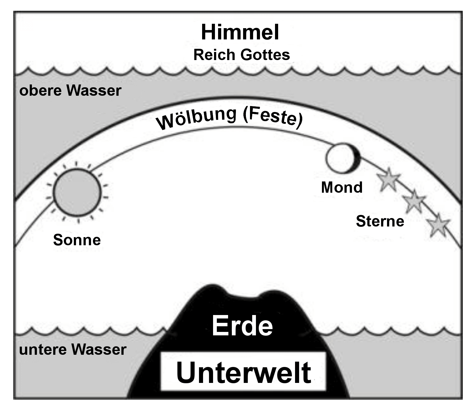 Die 3-Stockwerke-Welt. Die lokal
geprägte Geografie führte die Menschen des antiken Nahen Ostens zu dem
plausiblen Schluss, dass die Erde von einem Meer umgeben war. Reisen in
alle Richtungen führten schließlich zu einem Gewässer: das Mittelmeer
befindet sich im Westen, das Schwarze und Kaspische Meer im Norden, der
Persische Golf im Osten und das Arabische und Rote Meer im
Süden.