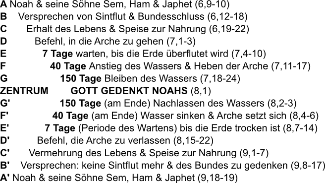 1.Mose 6-9:
Flutbericht-Chiasmus.