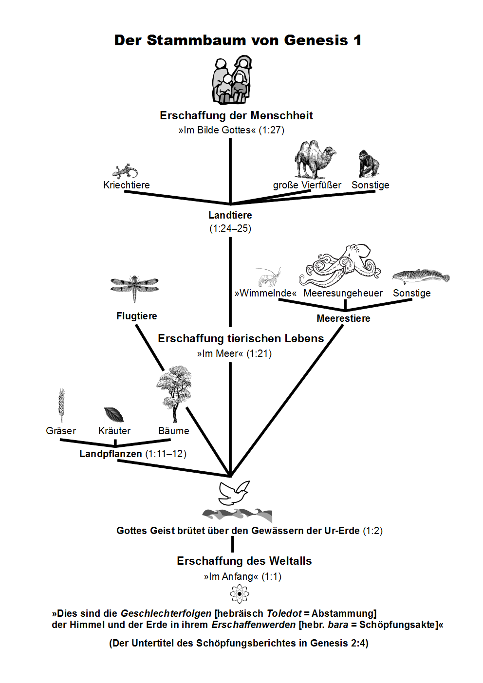 Der Stammbaum von Genesis 1