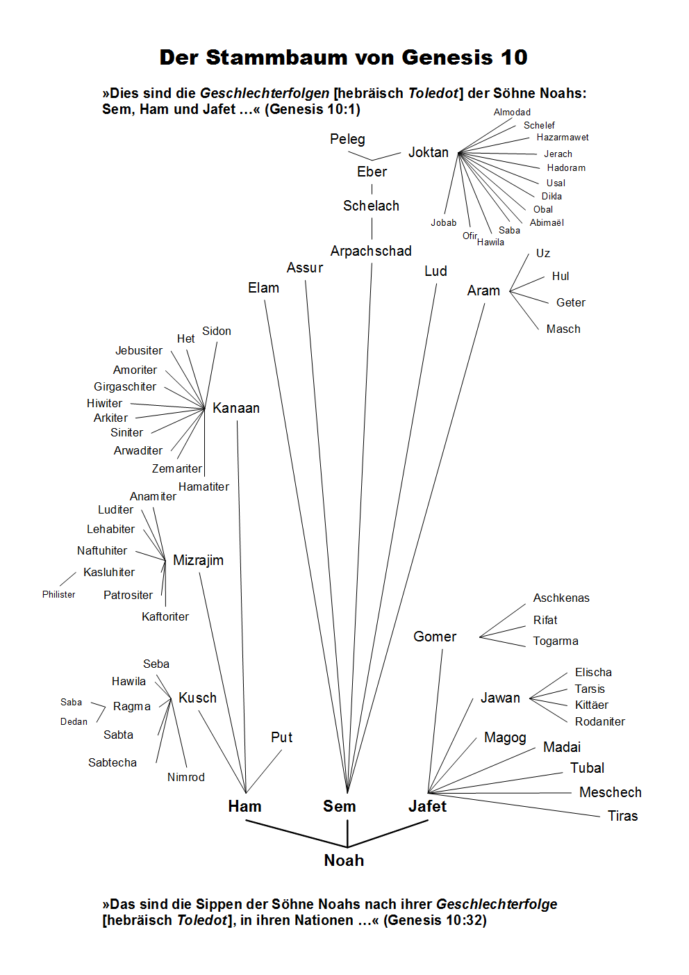 Der Stammbaum von Genesis 10